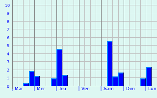Graphique des précipitations prvues pour Chir-en-Montreuil