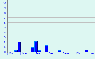 Graphique des précipitations prvues pour Huldenberg