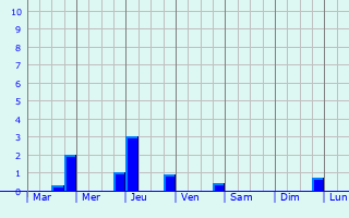 Graphique des précipitations prvues pour Putte