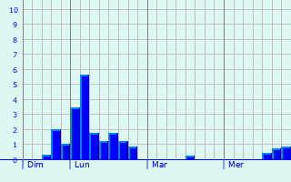 Graphique des précipitations prvues pour Mirepoix