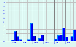 Graphique des précipitations prvues pour La Boissire-sur-Evre