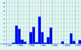 Graphique des précipitations prvues pour Altenstadt