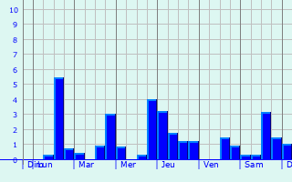 Graphique des précipitations prvues pour Montreuil-sur-Lozon