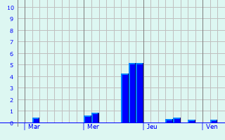 Graphique des précipitations prvues pour Saeul