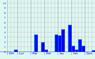 Graphique des précipitations prvues pour Raimbeaucourt