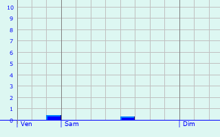 Graphique des précipitations prvues pour Combles-en-Barrois