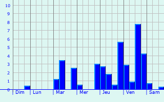 Graphique des précipitations prvues pour Solesmes