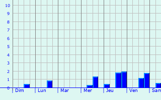 Graphique des précipitations prvues pour Winterswijk