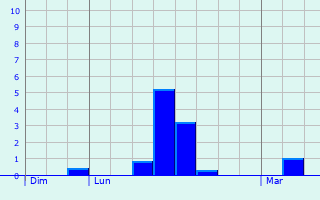 Graphique des précipitations prvues pour Dramelay