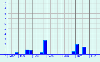 Graphique des précipitations prvues pour Mongausy