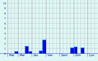 Graphique des précipitations prvues pour Ornzan