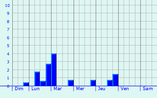 Graphique des précipitations prvues pour Roosendaal