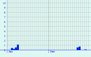 Graphique des précipitations prvues pour Vendme