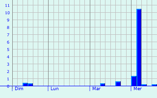 Graphique des précipitations prvues pour Antoing