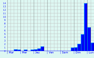 Graphique des précipitations prvues pour Gohpur