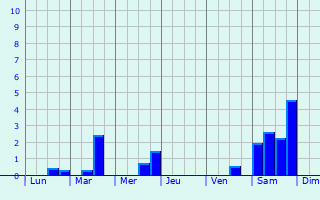 Graphique des précipitations prvues pour Richemont