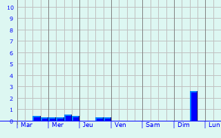 Graphique des précipitations prvues pour Authon-bon