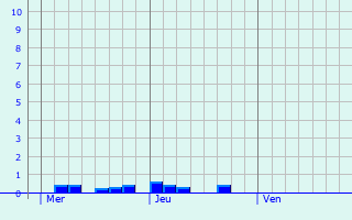 Graphique des précipitations prvues pour Trendelburg