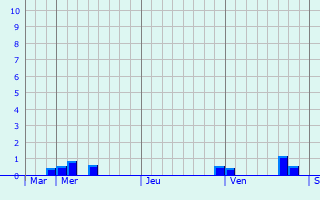 Graphique des précipitations prvues pour Jilin