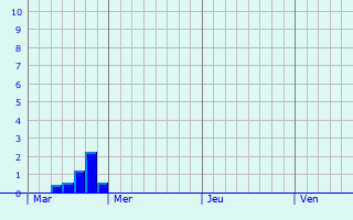 Graphique des précipitations prvues pour Cruzilles-ls-Mpillat