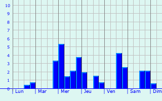 Graphique des précipitations prvues pour Nersingen