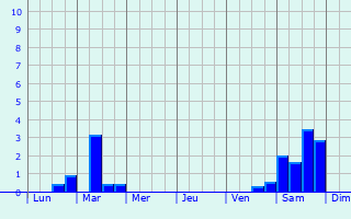 Graphique des précipitations prvues pour Vaire-sous-Corbie