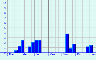 Graphique des précipitations prvues pour Champigny-sur-Veude