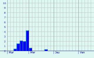 Graphique des précipitations prvues pour L