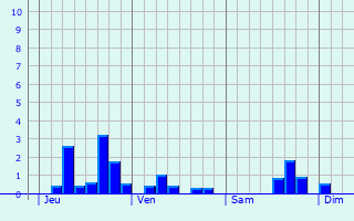 Graphique des précipitations prvues pour Munshausen