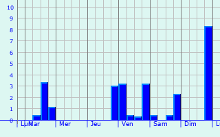Graphique des précipitations prvues pour Dinslaken