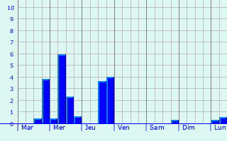 Graphique des précipitations prvues pour Pierlas