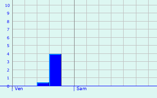 Graphique des précipitations prvues pour Bransat