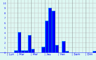 Graphique des précipitations prvues pour Lirey