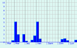 Graphique des précipitations prvues pour Beuningen