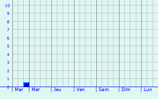 Graphique des précipitations prvues pour Tabuk