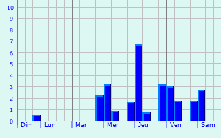 Graphique des précipitations prvues pour Eibergen