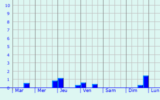 Graphique des précipitations prvues pour Delemont