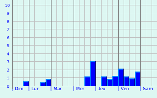 Graphique des précipitations prvues pour Paray-Douaville