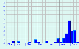 Graphique des précipitations prvues pour Moringen
