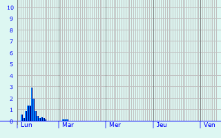 Graphique des précipitations prvues pour chigey