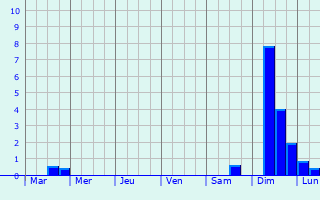 Graphique des précipitations prvues pour Le Tilleul