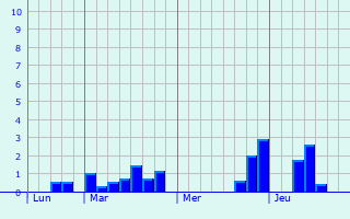 Graphique des précipitations prvues pour Vimpelles