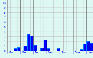 Graphique des précipitations prvues pour Steffisburg
