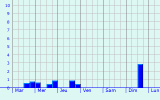 Graphique des précipitations prvues pour Cherbonnires