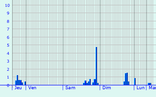 Graphique des précipitations prvues pour Noncourt-sur-le-Rongeant