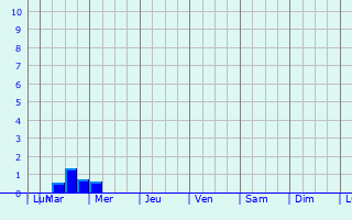 Graphique des précipitations prvues pour Buin