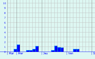 Graphique des précipitations prvues pour Adendorf