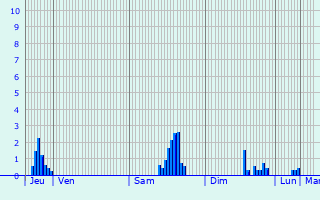 Graphique des précipitations prvues pour vecquemont