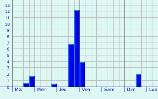 Graphique des précipitations prvues pour Mirebeau