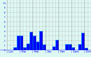 Graphique des précipitations prvues pour Durningen